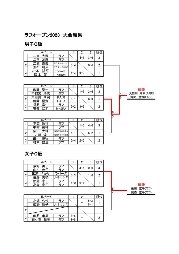 ROUGHオープン2023 大会結果　男子C級・女子C級のサムネイル